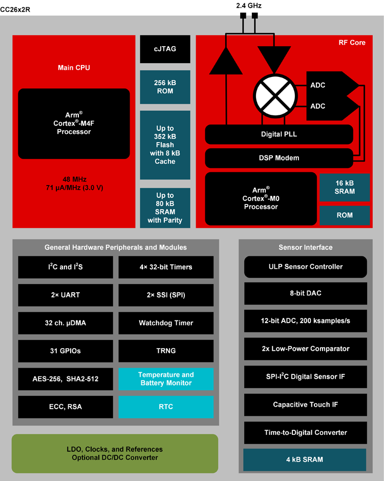 144821118.png TI CC2642R框图.png