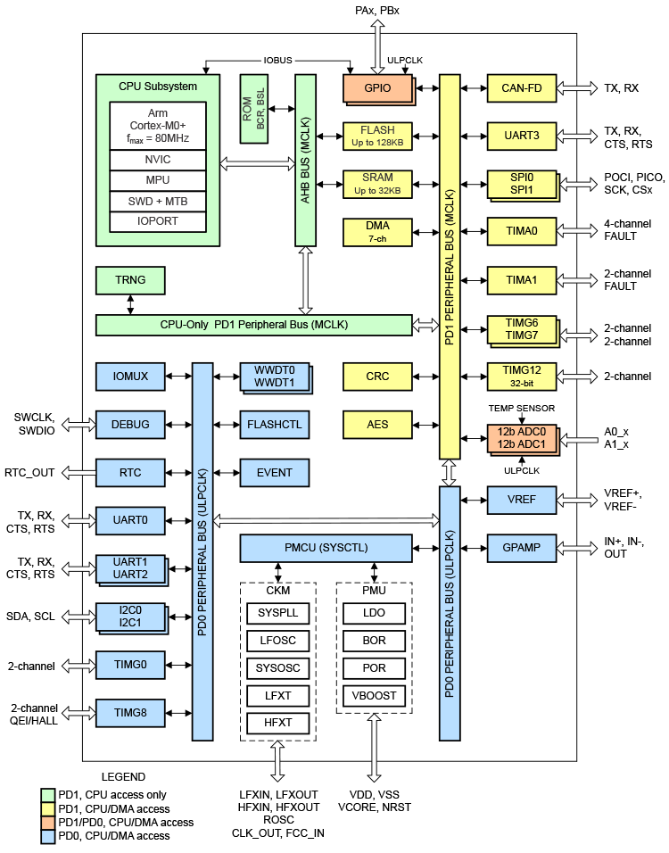 MSPM0G310x 框图.svg.png
