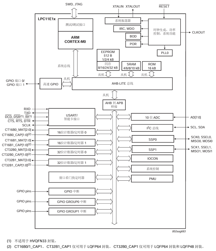 LPC11E1x系列芯片.png