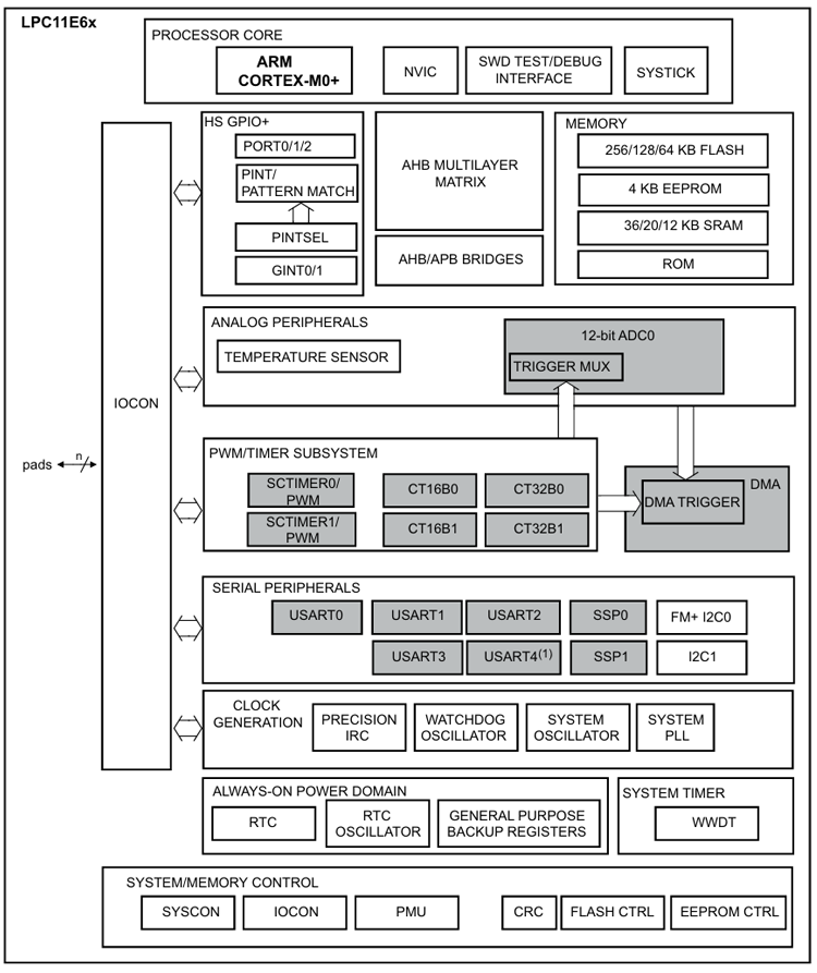164919887.png LPC11E6x系列芯片.png