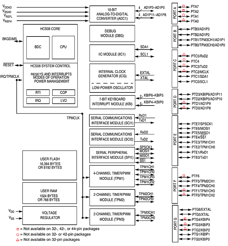 MC9S08AC16系列.png