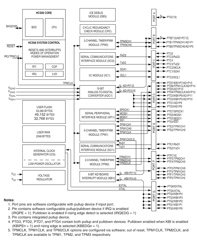MC9S08AC60系列.png