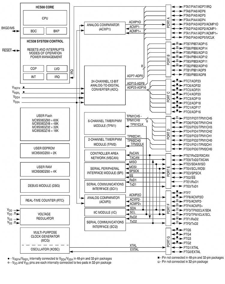 MC9S08DZ60系列.png