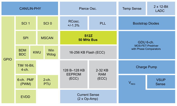 S12ZVM微控制器系列.png